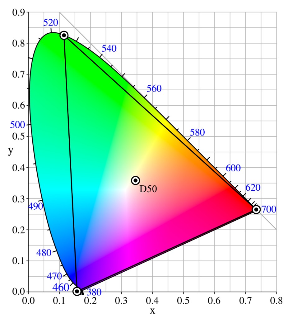 Adobe RGB color space wide gamut print