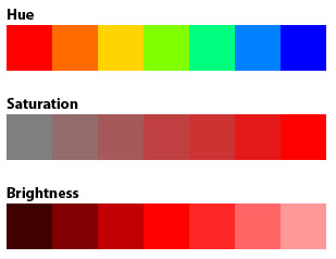 Hue, Saturation, Brightness — ba thanh minh hoạ