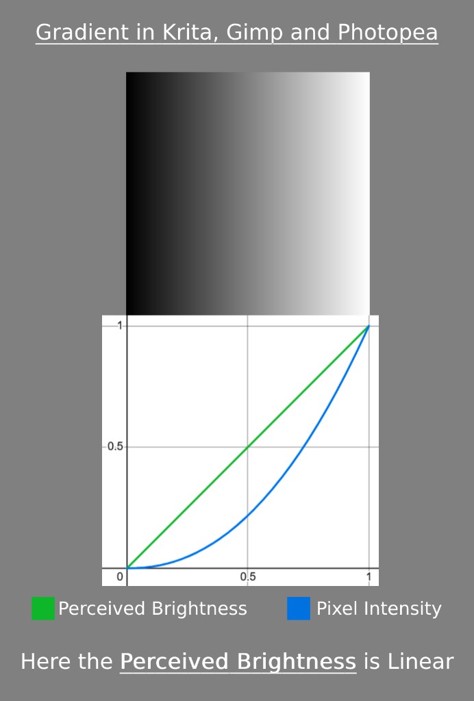 Độ sáng cảm nhận và cường độ pixel — gradient